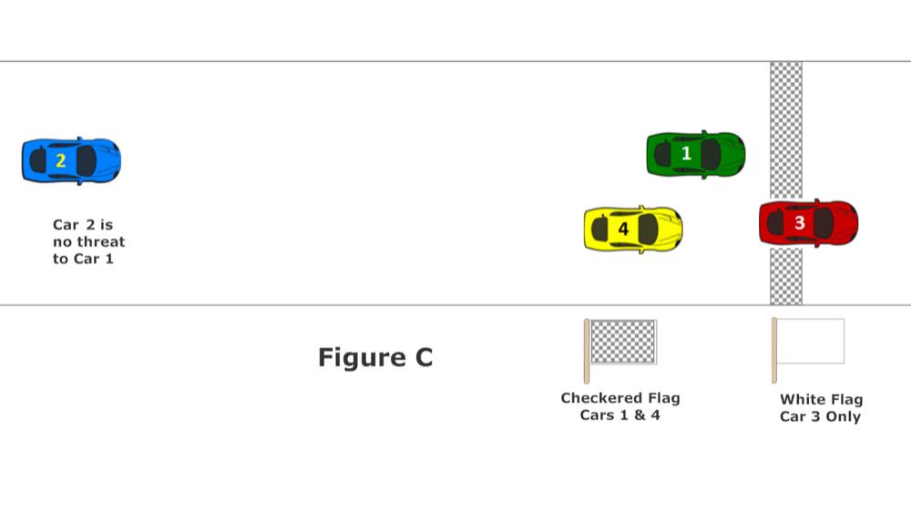 By taking the checkered flag between Cars 3 and 4, Car 1 effectively ruined the race for Car 4. Because Car 1 was under no pressure from Car 2, the driver of Car 1 should have lifted a bit to let Car 4 cross Start/Finish ahead of him.