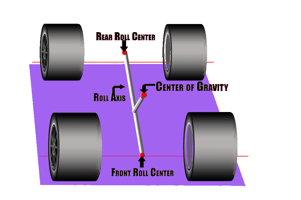 The roll axis is an imaginary line passing through the front and rear roll centers. The distance from the roll axis to the CofG affect the amount of chassis roll.