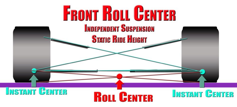 The geometry of the control arms determines the location of the roll center. Roll centers will move vertically and horizontally during suspension travel.
