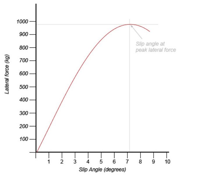 Traction increases up to that maximum slip angle, then drops off as slip angles exceed optimum.