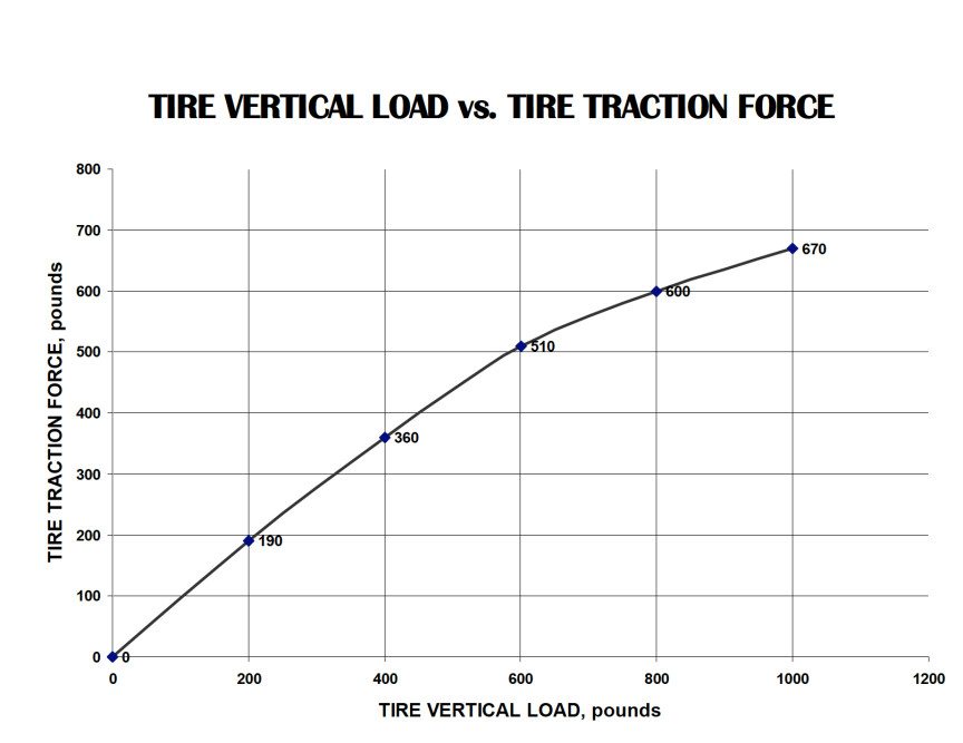 If you add 600 pounds to the car to improve handling, you have added 600 pounds to the tire’s workload, but only about 510 pounds of additional traction force. That makes the car slower under braking and cornering. It’s not a good tradeoff.